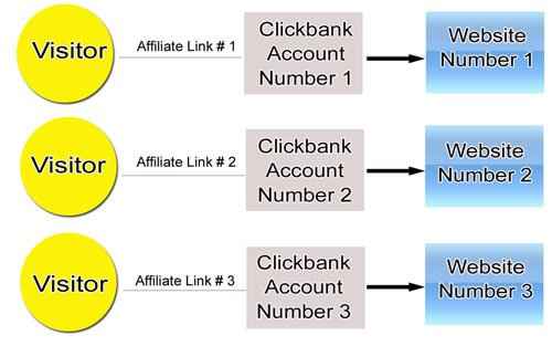 Clickbank Multi
