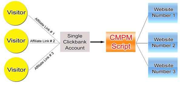 Clickbank Multi Product
